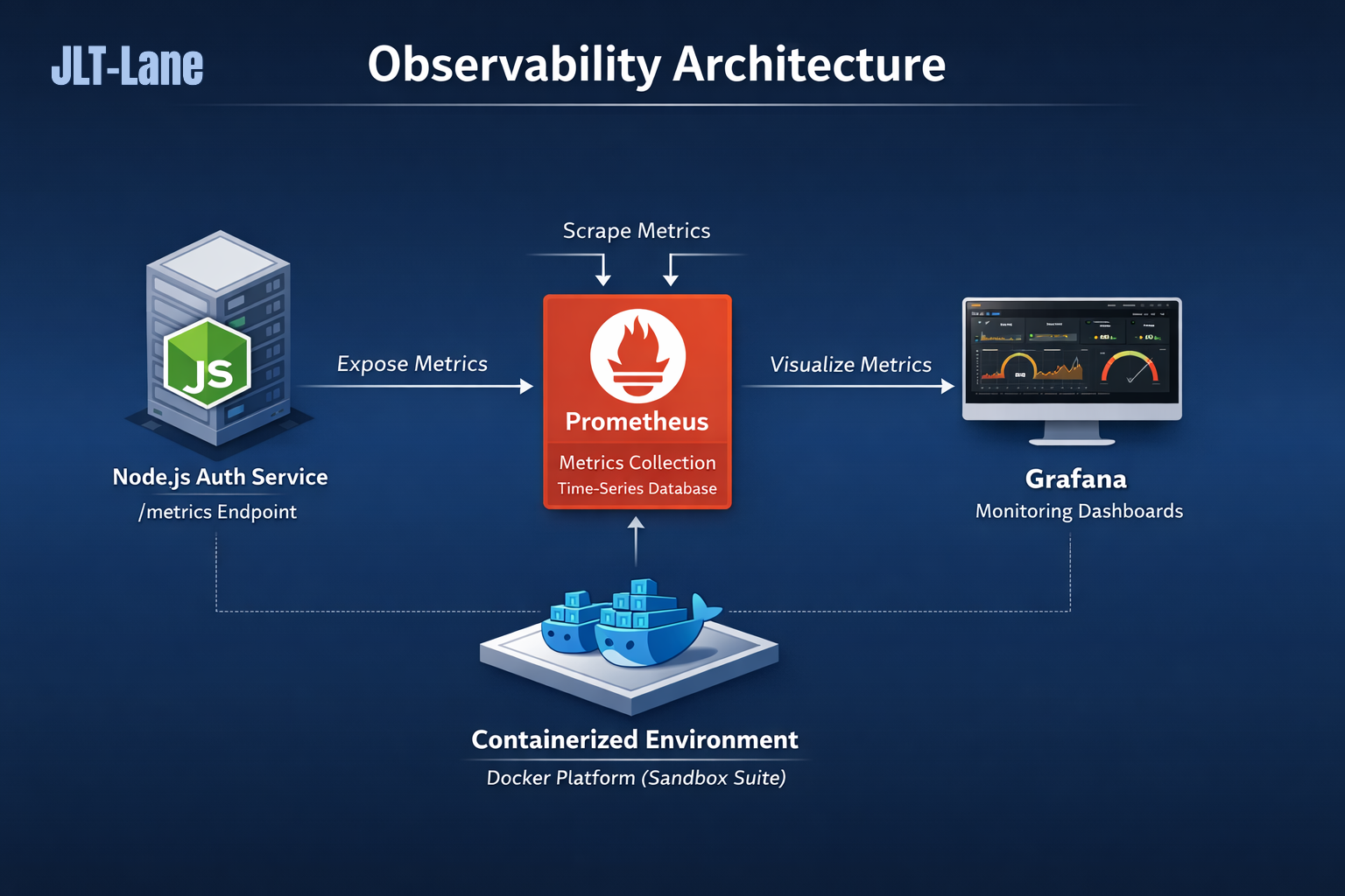 JLT-Lane platform observability architecture