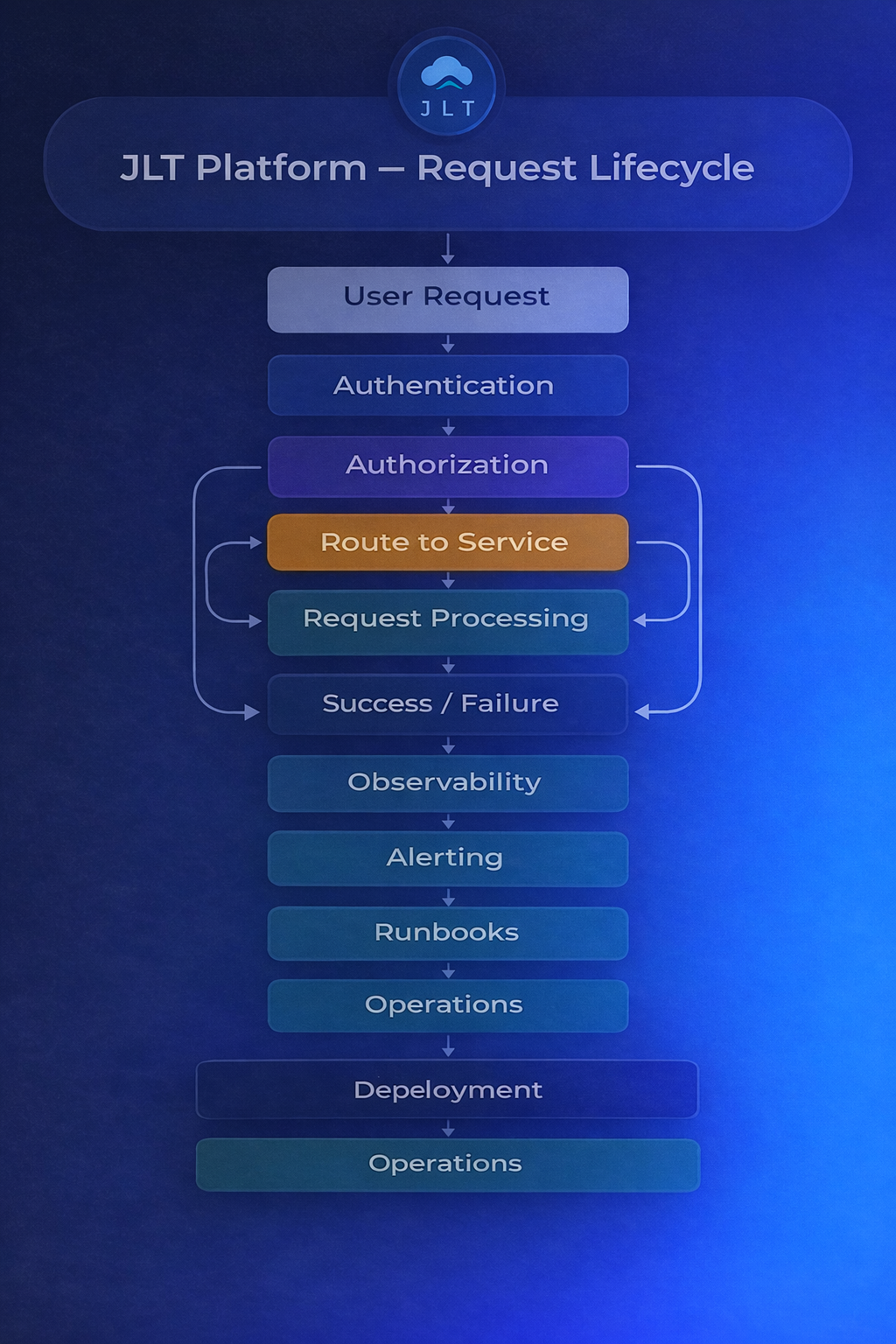 Request lifecycle